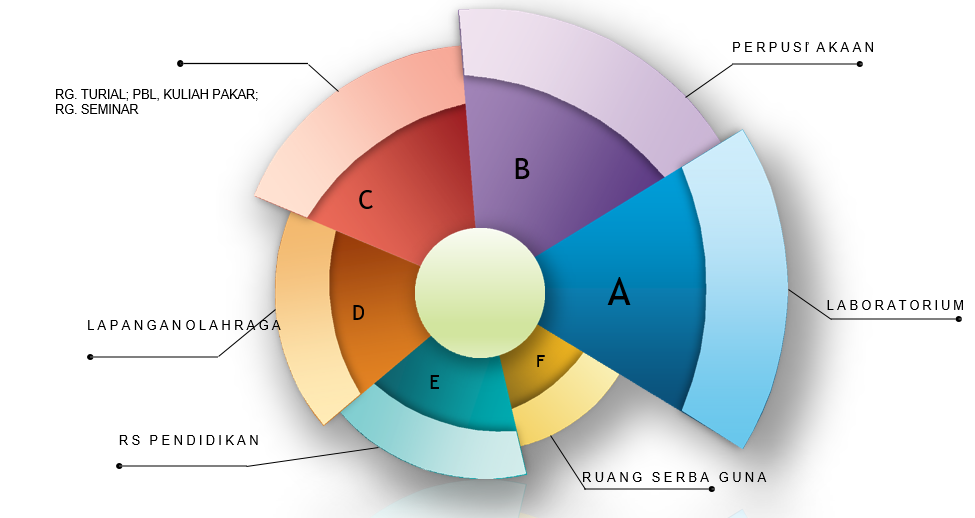 Diagram Sarana dan Prasarana FK UMUSLIM